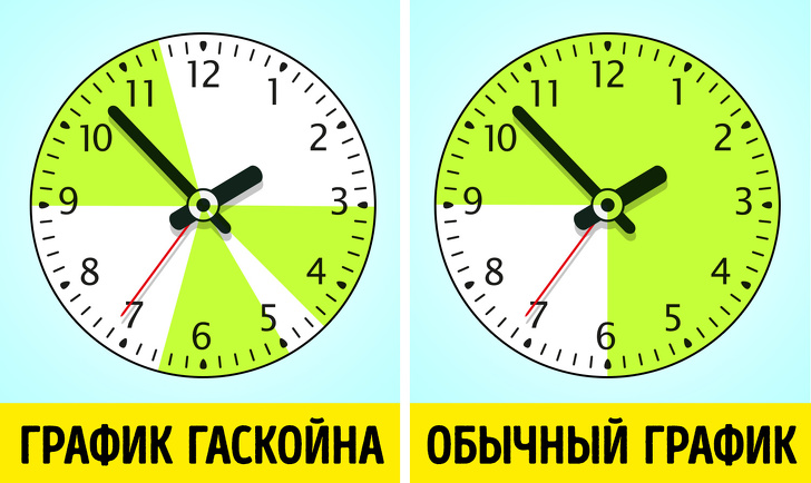 9 експериментів, які довели, що краще всього працюють люди, які лінуються і багато відпочивають