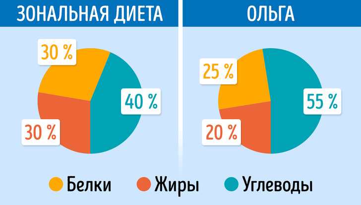 Автори woman.net.ua з допомогою дієтолога перевірили правильність свого раціону харчування