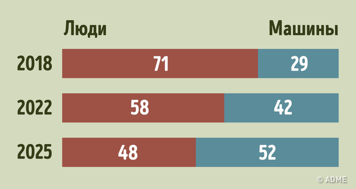 Які професії зникнуть у найближчі 4 роки, а які стануть лише популярнішим